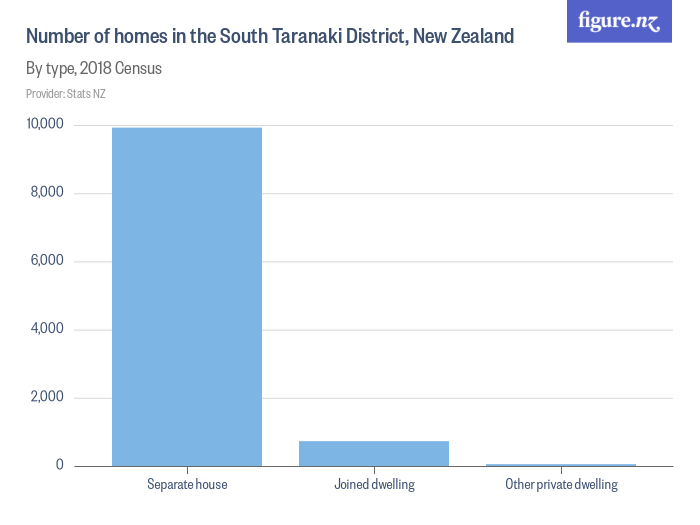 Number of homes in the South Taranaki District, New Zealand Figure.NZ