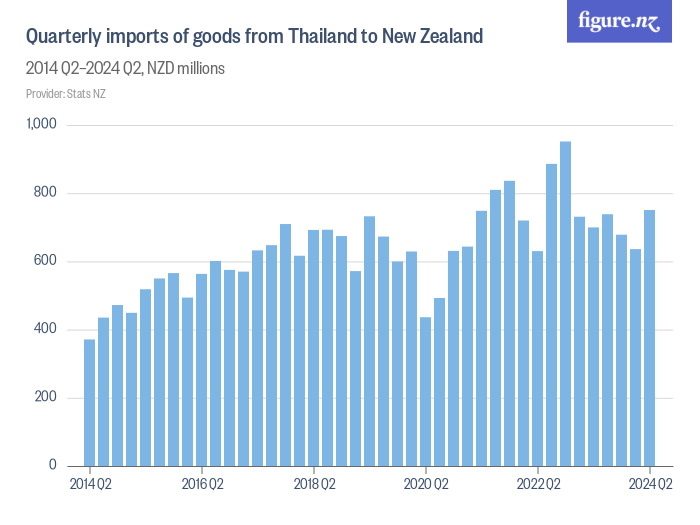 Quarterly imports of goods from Thailand to New Zealand - Figure.NZ