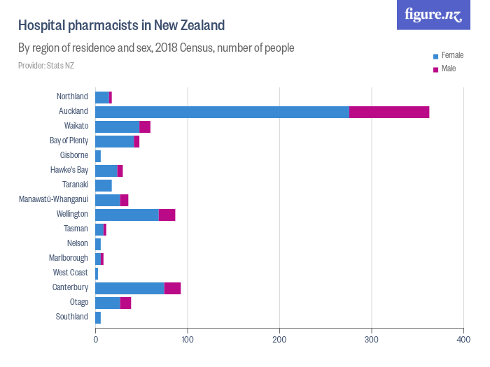 Hospital pharmacists in New Zealand Figure.NZ