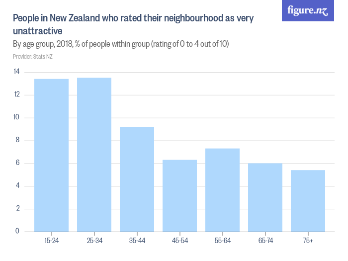 People in New Zealand who rated their neighbourhood as very ...