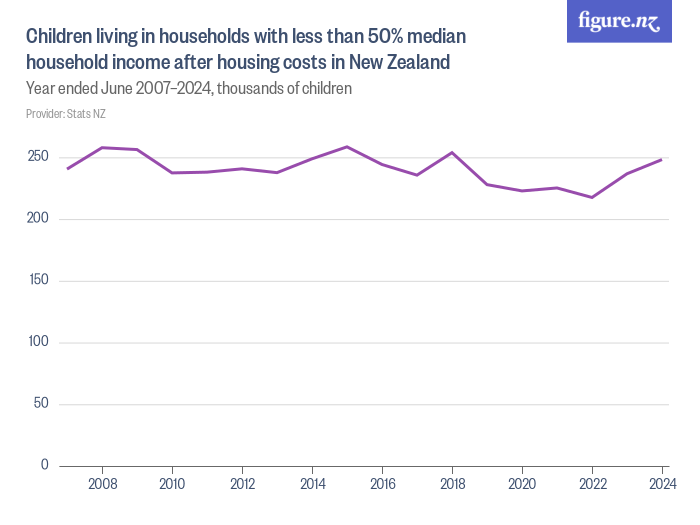 Children living in households with less than 50 median household after housing costs in