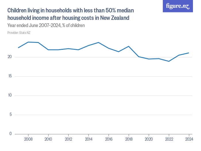 Children living in households with less than 50 median household