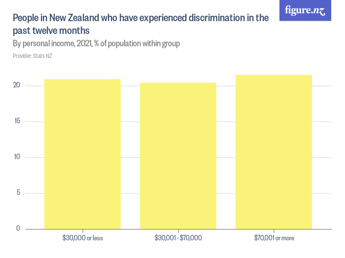 people-in-new-zealand-who-have-experienced-discrimination-in-the-past