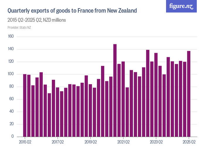 Quarterly exports of goods to France from New Zealand Figure.NZ