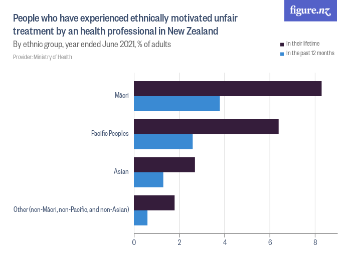People who have experienced ethnically motivated unfair treatment by an ...