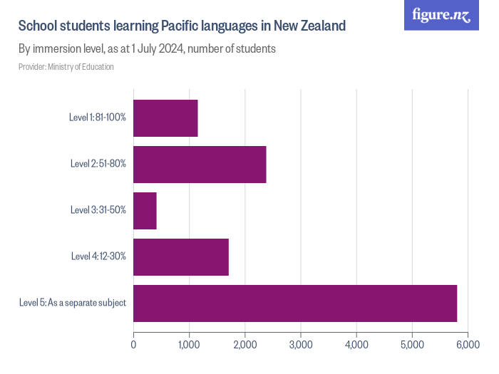 School students learning Pacific languages in New Zealand Figure.NZ