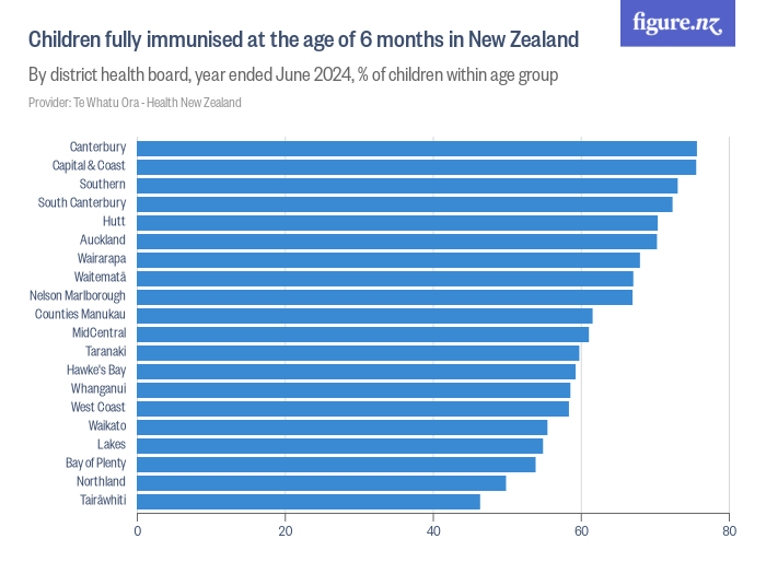 Children fully immunised at the age of 6 months in New Zealand Figure.NZ