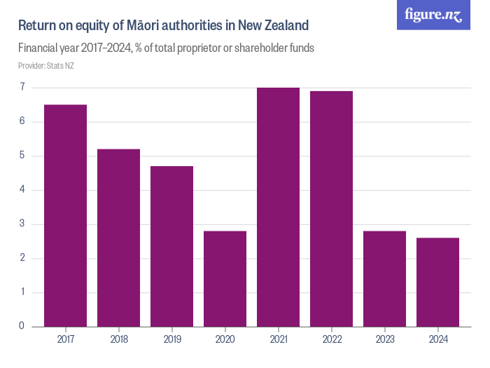 Return on equity of Māori authorities in New Zealand Figure.NZ