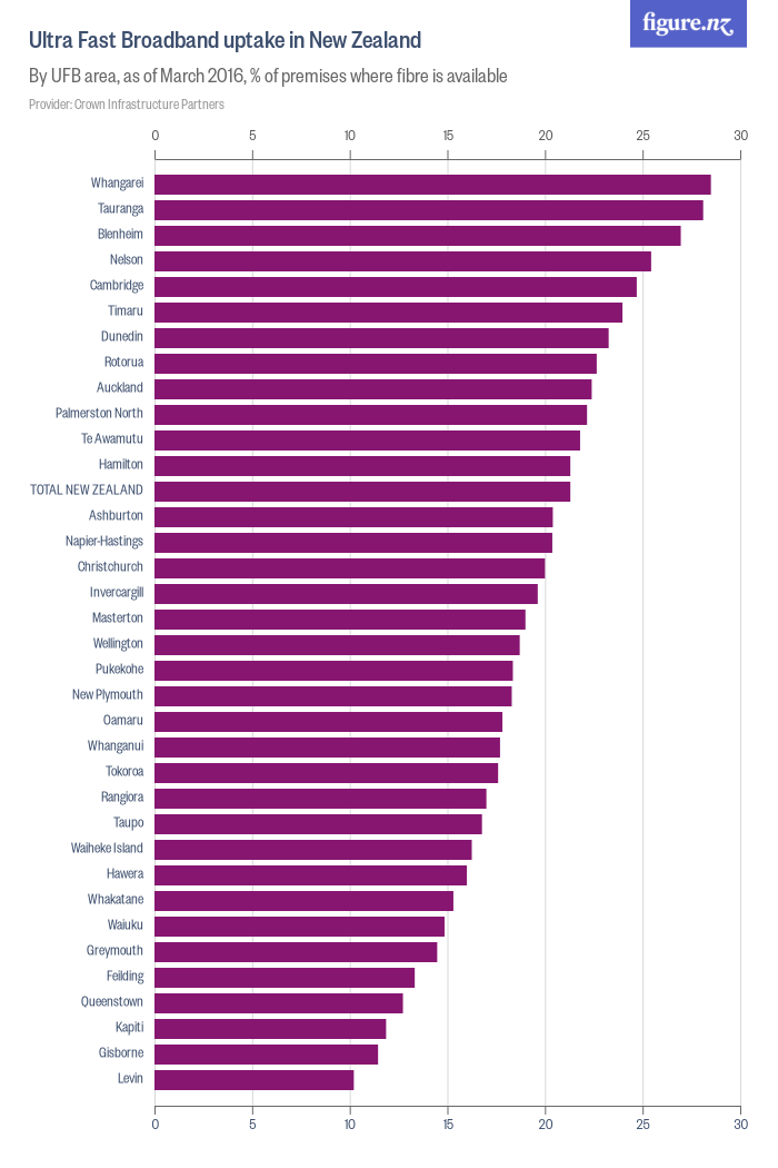 Ultra Fast Broadband uptake in New Zealand - Figure.NZ