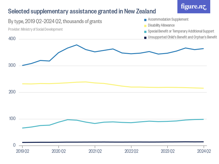 search-for-social-welfare-benefits-figure-nz