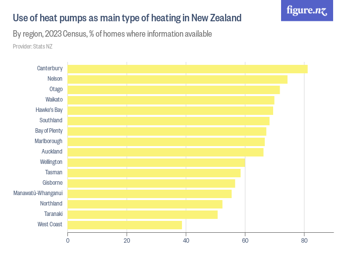 Heat pump used as main type of heating in New Zealand Figure.NZ