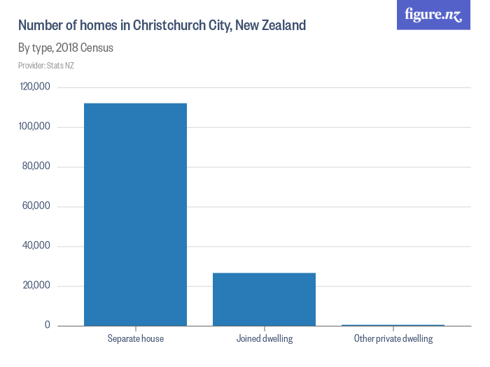 Number of homes in Christchurch City, New Zealand Figure.NZ