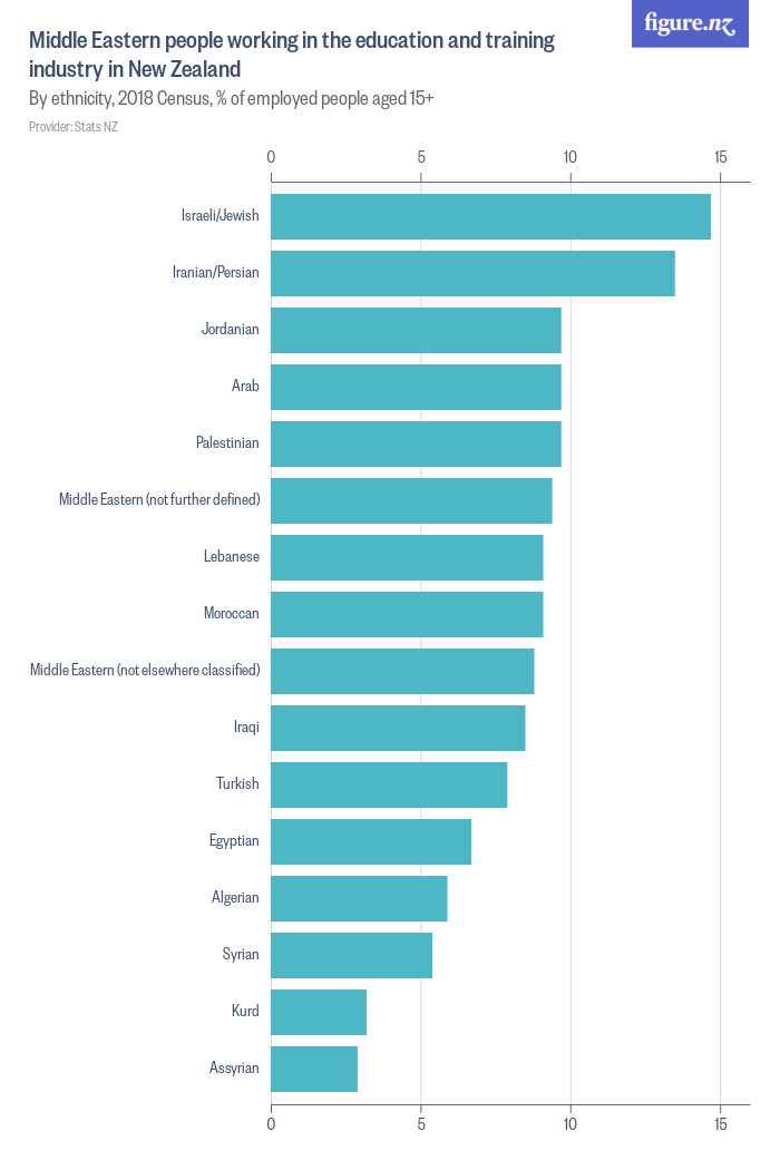 Middle Eastern people working in the education and training industry in ...
