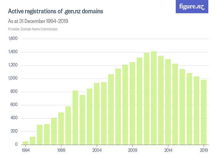 Active registrations of .gen.nz domains - Figure.NZ