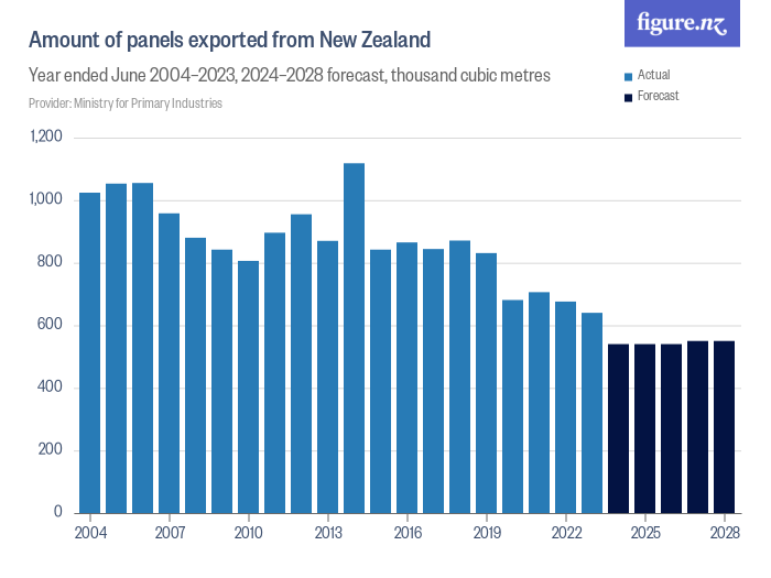 Amount of panels exported from New Zealand - Figure.NZ