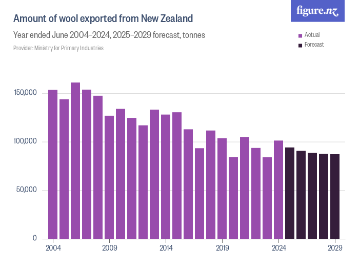 Amount of wool exported from New Zealand Figure.NZ