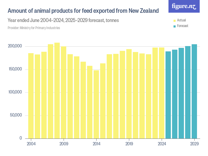 Amount of animal products for feed exported from New Zealand Figure.NZ