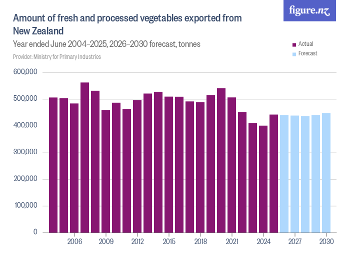 Amount of fresh and processed vegetables exported from New Zealand ...