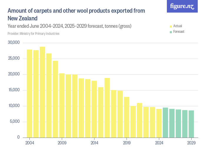 Amount of carpets and other wool products exported from New Zealand