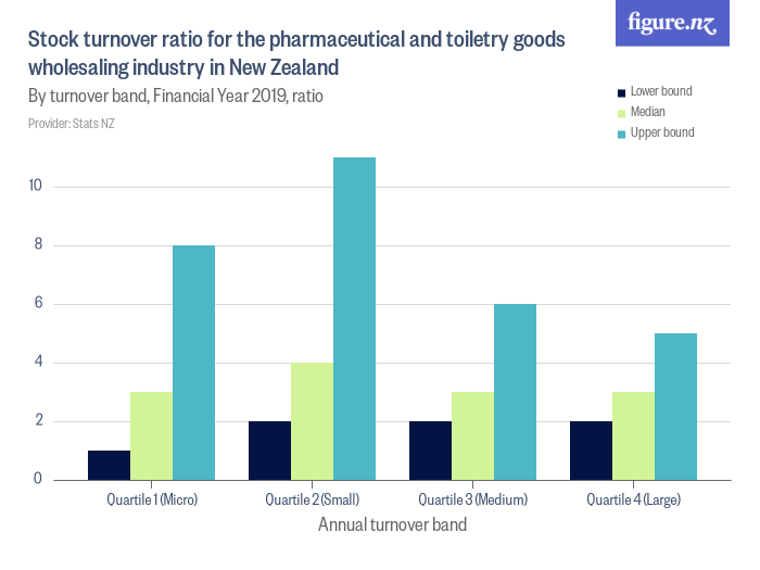 Current Ratio Pharmaceutical Industry Average