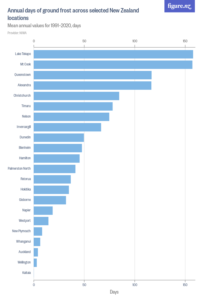 Annual days of ground frost across selected New Zealand locations ...