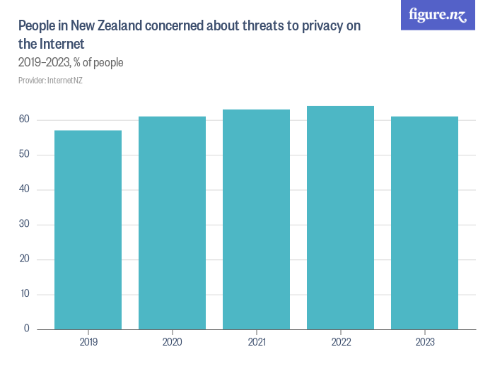 People in New Zealand concerned about threats to privacy on the ...
