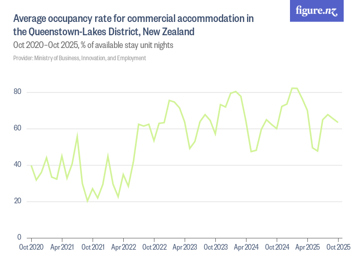 Average occupancy rate for commercial in the Queenstown