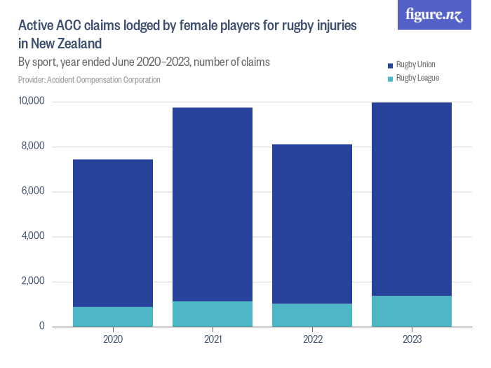 Active ACC claims lodged by female players for rugby injuries in New ...