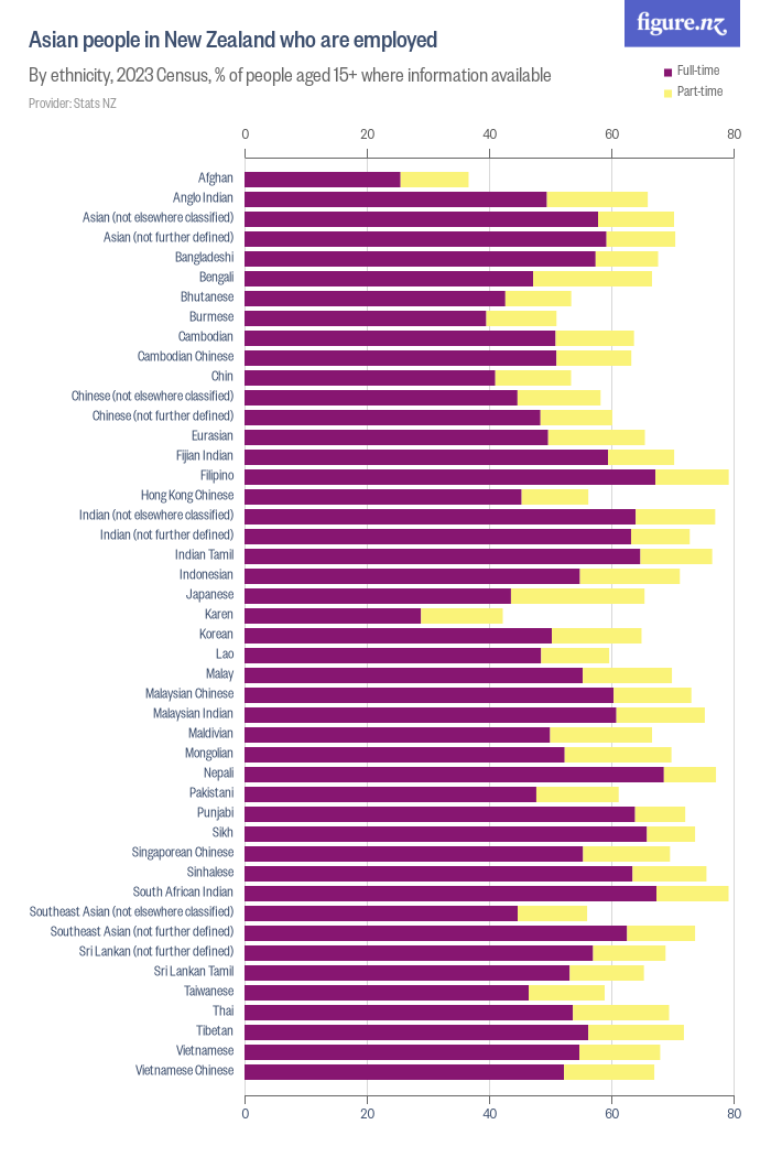 Asian people in New Zealand who are employed - Figure.NZ