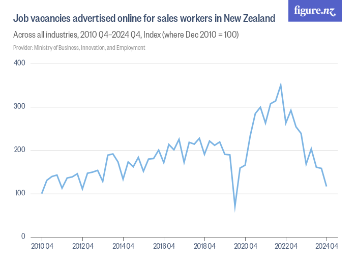Job vacancies advertised online for sales workers in New Zealand