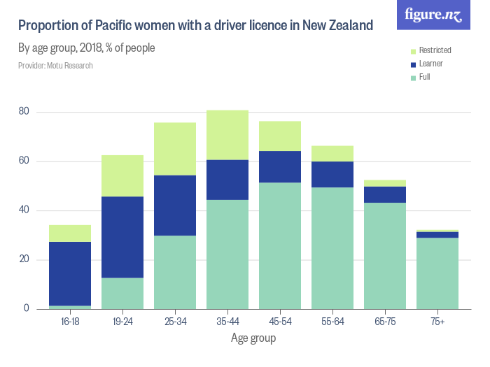 Proportion of Pacific women with a driver licence in New Zealand Figure.NZ