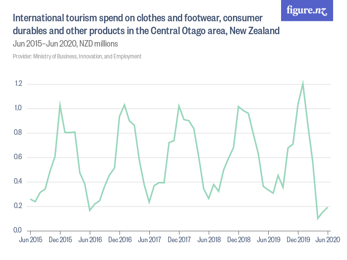 International tourism spend on clothes and footwear, consumer durables