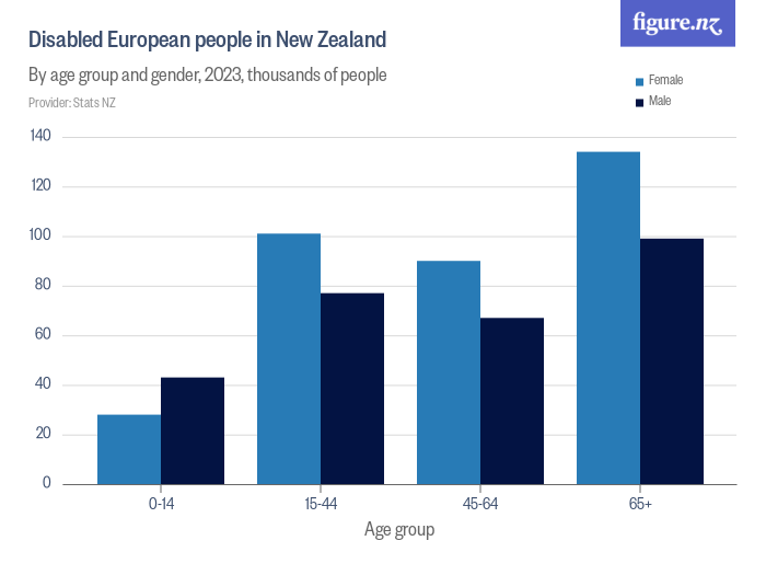 Disabled European people in New Zealand - Figure.NZ