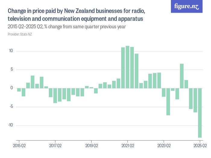 Change in price paid by New Zealand businesses for radio, television ...