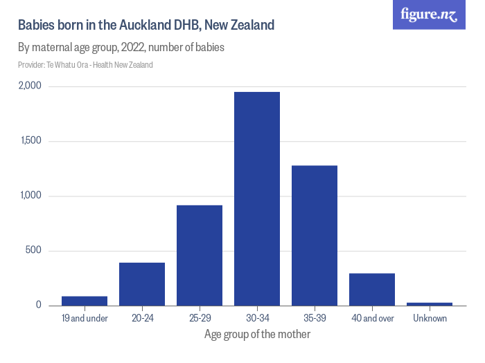 Babies born in the Auckland DHB, New Zealand Figure.NZ