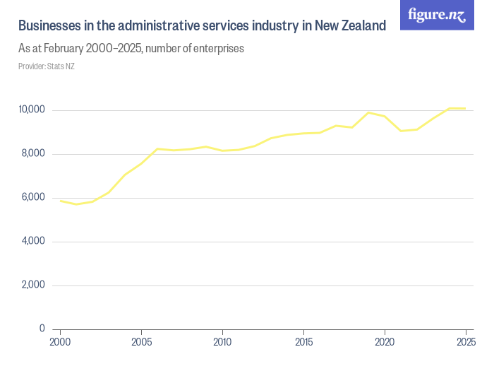 Businesses in the administrative services industry in New Zealand ...