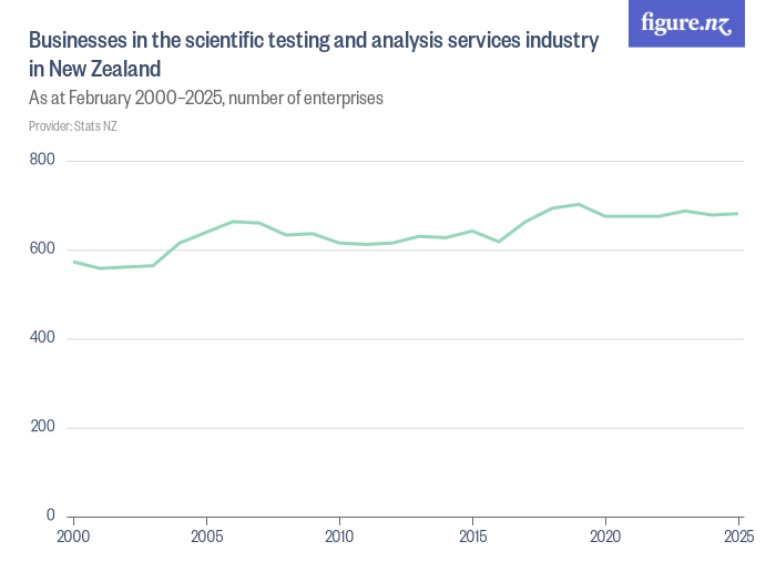 Enterprises in the scientific testing and analysis services industry in
