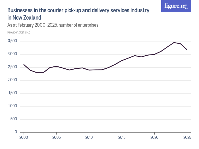 Businesses in the courier pick-up and delivery services industry in New ...