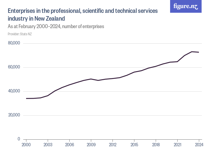 Enterprises in the professional, scientific and technical services