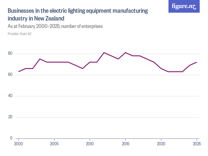 Enterprises in the electric lighting equipment manufacturing industry