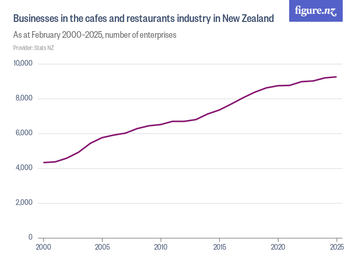 Enterprises in the cafes and restaurants industry in New Zealand Figure.NZ