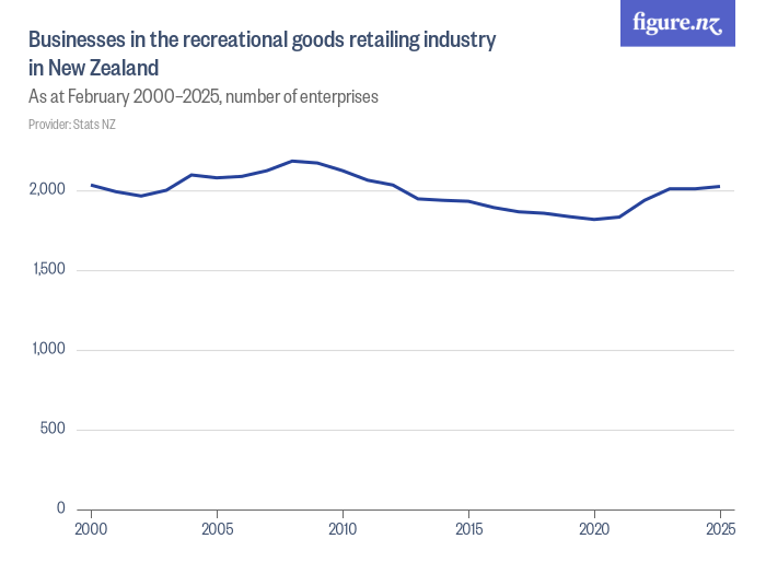 Enterprises in the recreational goods retailing industry in New Zealand