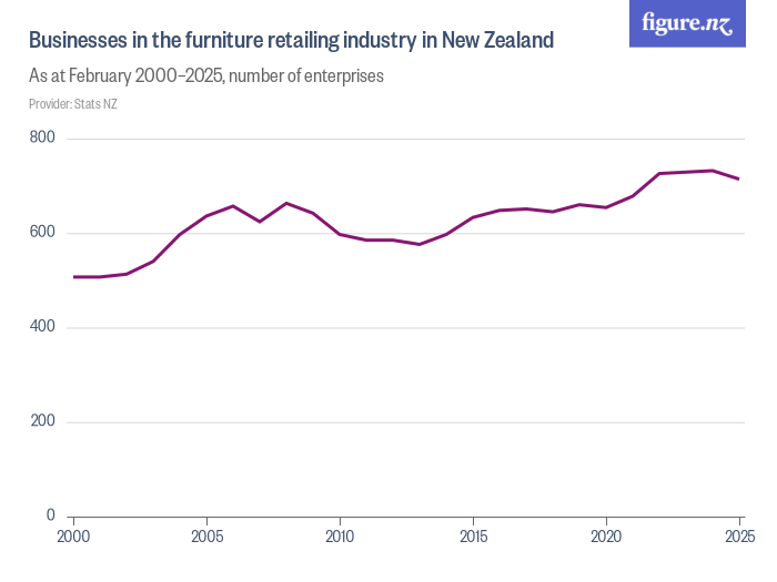Enterprises in the furniture retailing industry in New Zealand Figure.NZ