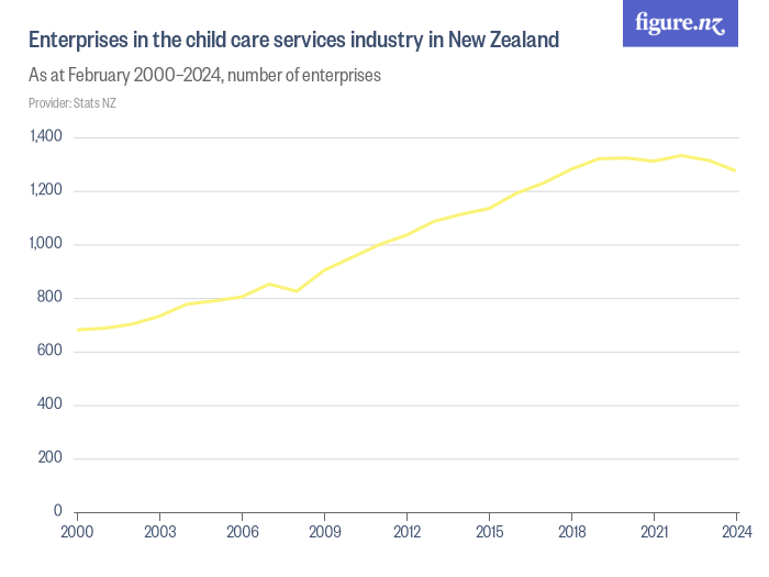 Enterprises In The Child Care Services Industry In New Zealand Figure NZ