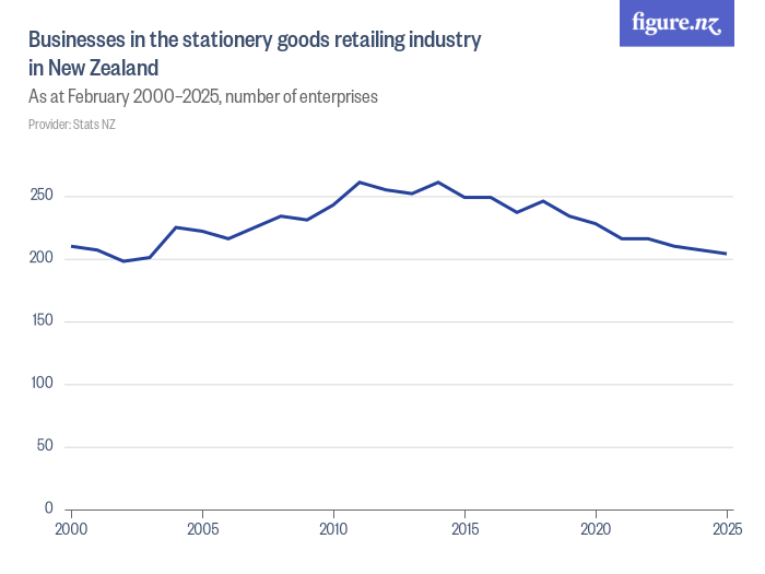 Enterprises in the stationery goods retailing industry in New Zealand