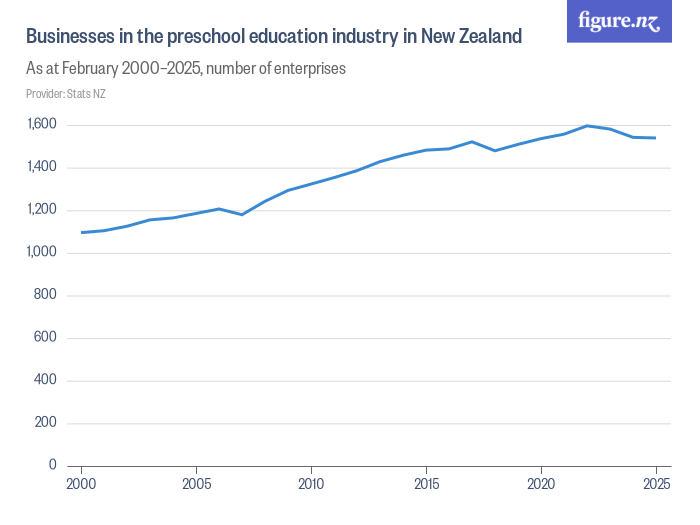 Businesses in the preschool education industry in New Zealand - Figure.NZ