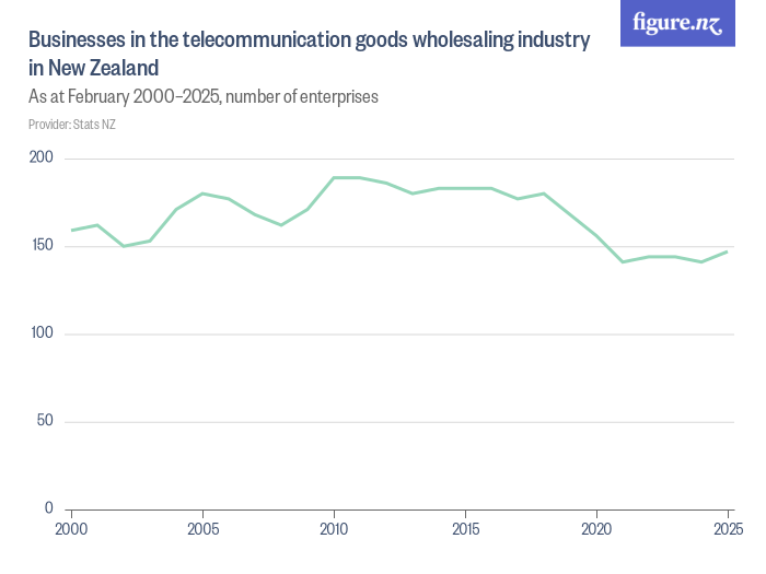Enterprises in the goods wholesaling industry in New