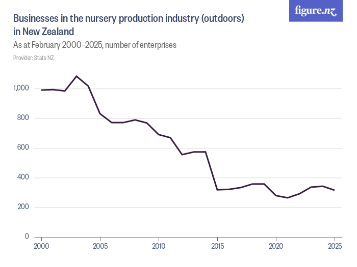 Enterprises in the nursery production industry (outdoors) in New