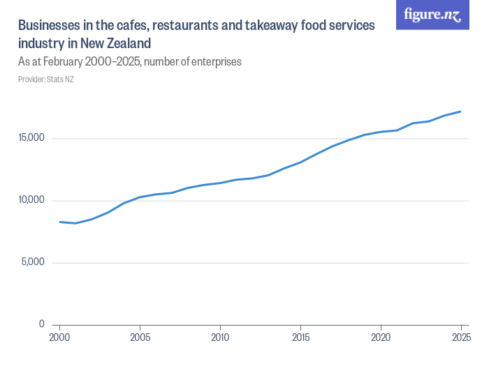 Enterprises in the cafes, restaurants and takeaway food services