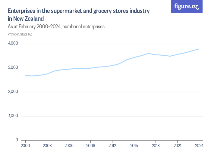 enterprises-in-the-supermarket-and-grocery-stores-industry-in-new